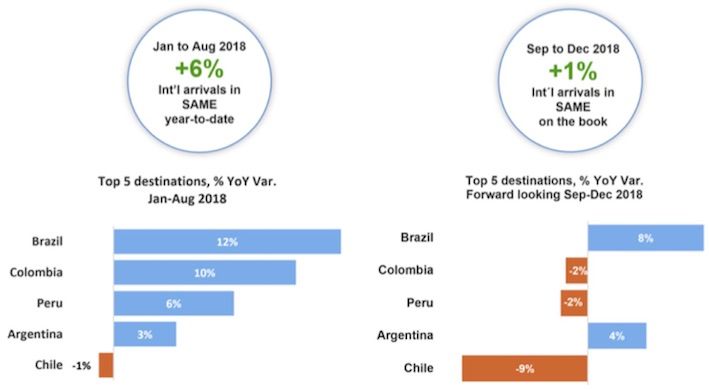 southamerica top5destinations