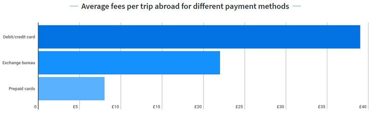 trip abroad payment methods