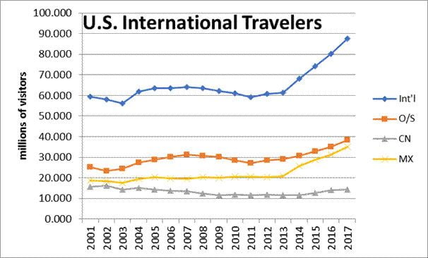 U.s. Travel To International Destinations Increased 9% In 2017 3 us intl travel2017