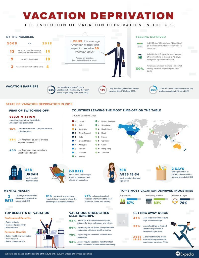 Expedia Infographic Vacation Deprivation US2018