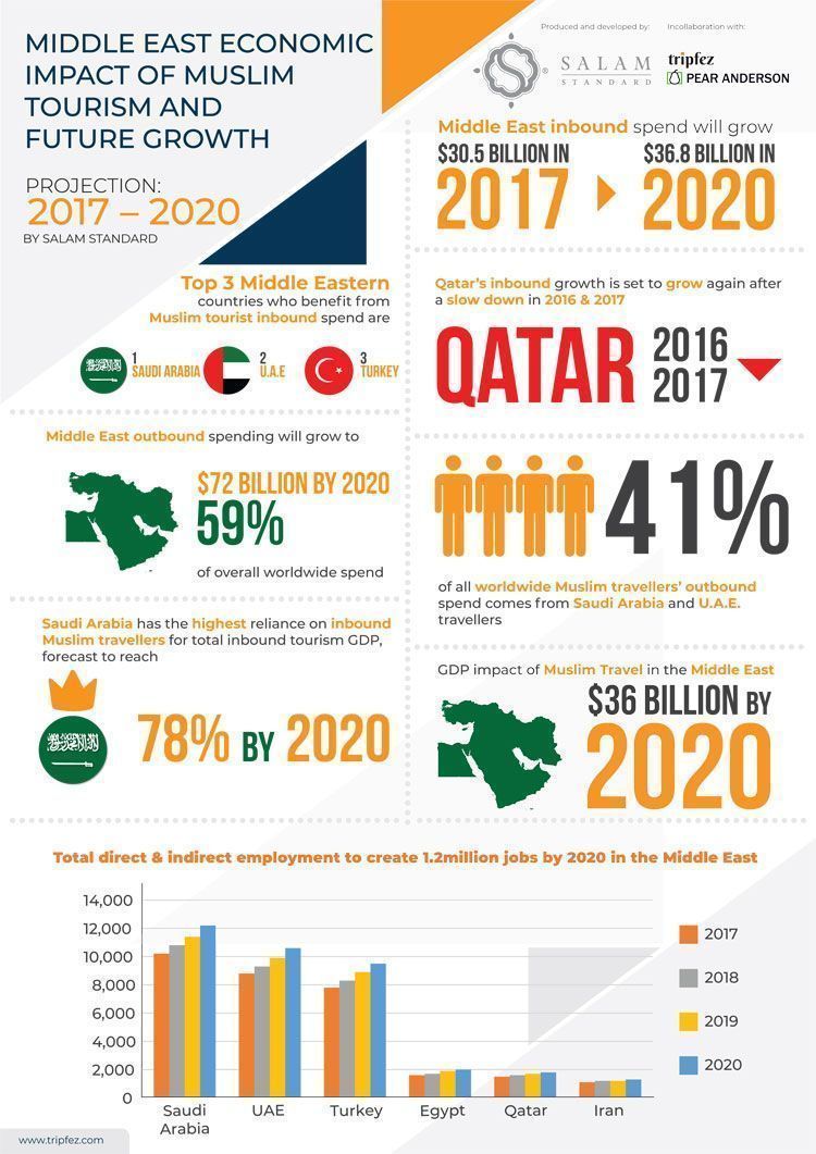 New Muslim Travel Report Reveals Saudi Arabia, The Uae And Turkey As The Top Countries To Benefit Most From Muslim Tourist Inbound Spend 1 Muslim travel infographic2018 Salam Standard
