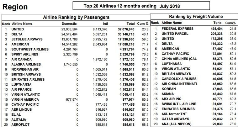 NYC top airlines2018