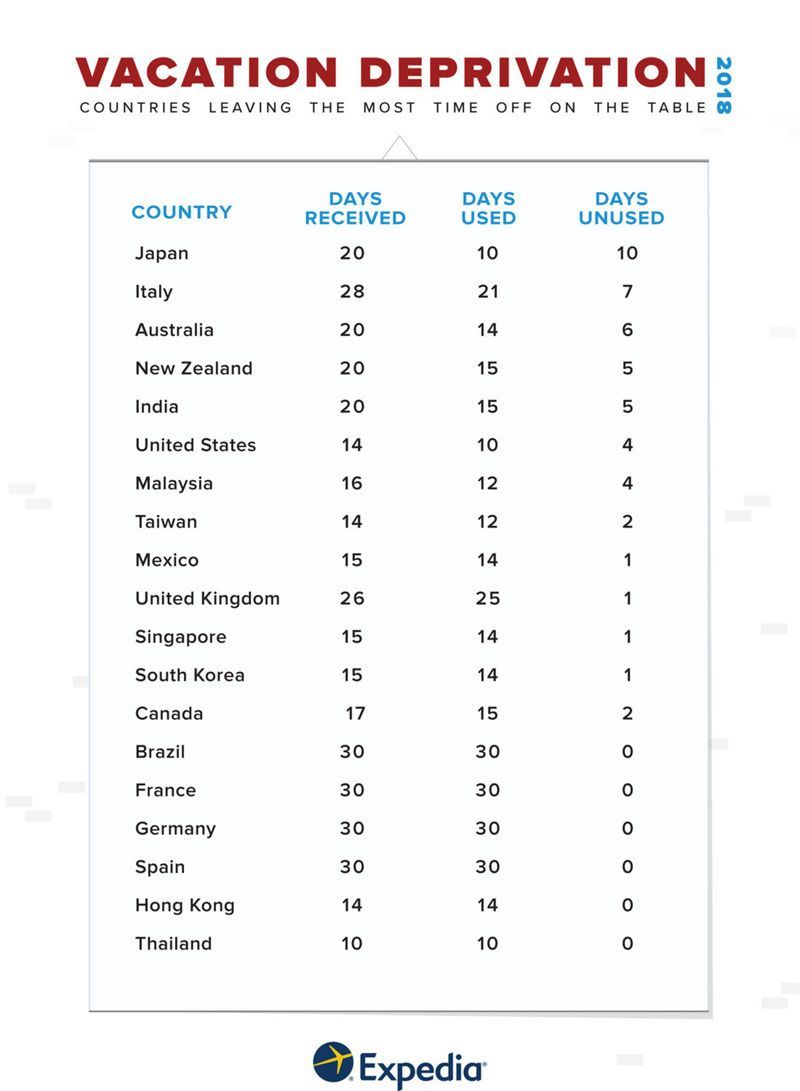 Vacation Days in the world2018