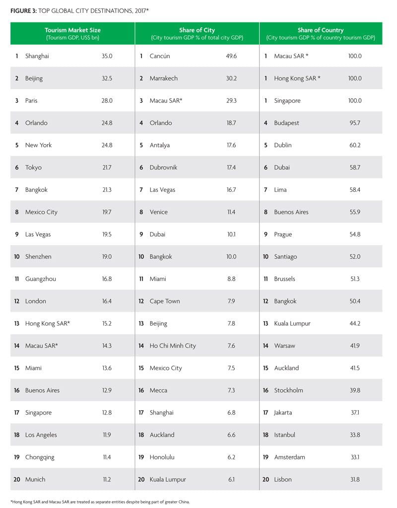 top global city destinations2017