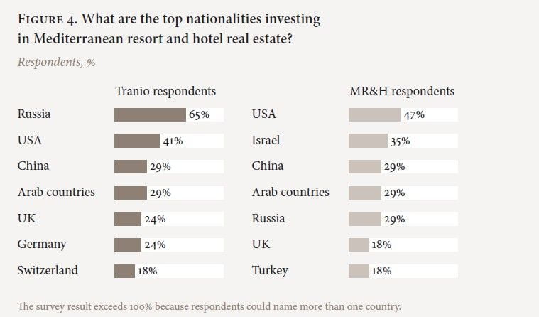 Top Preferred Mediterranean Destinations For Investors 1 top nationalities investing in Med