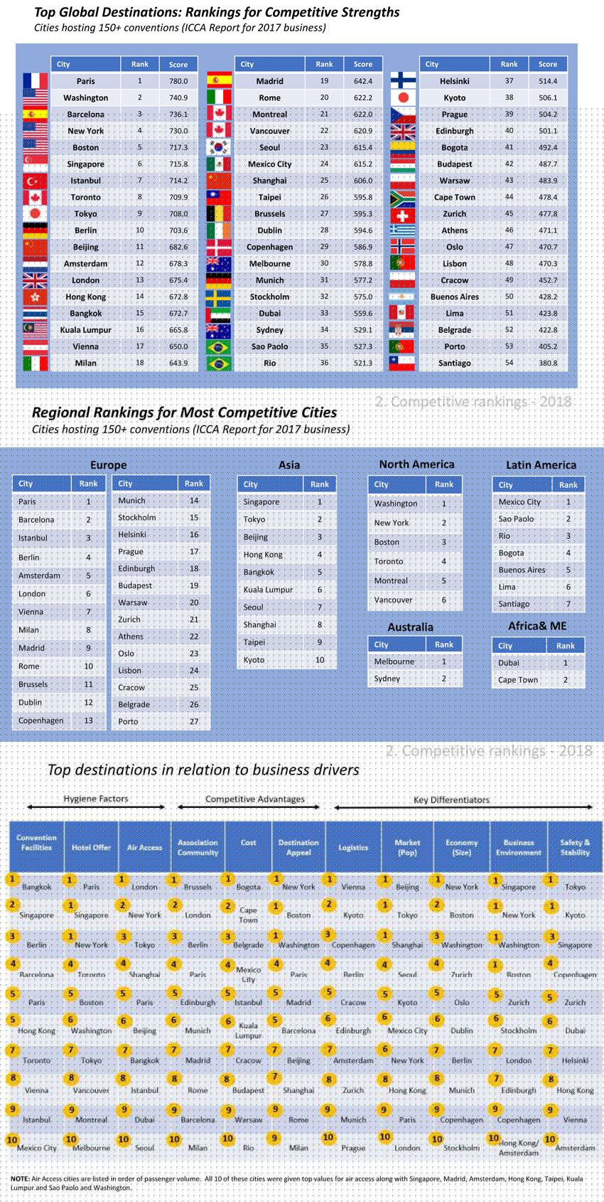 Gainedge Most Competitive convention destinations