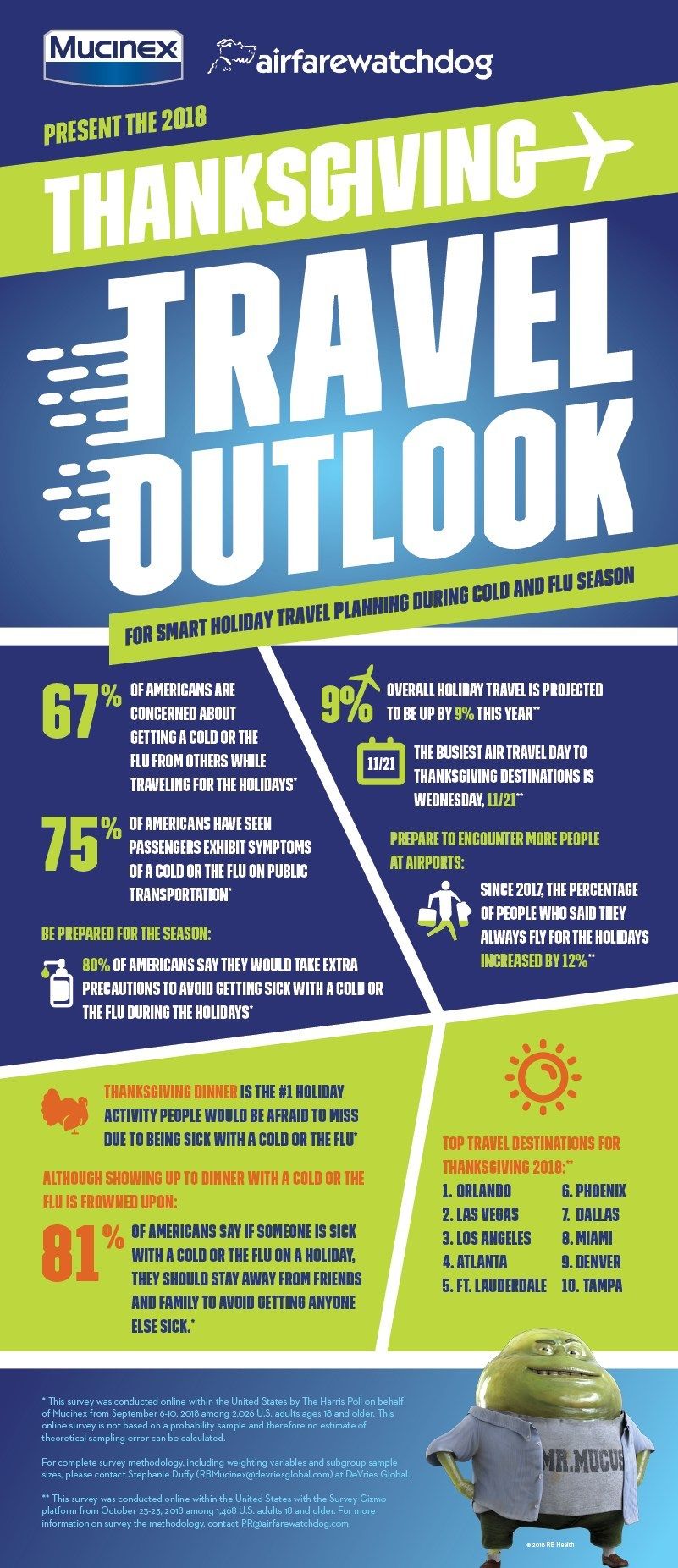 Mucinex Thanksgiving Travel Outlook Health Infographic