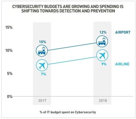 cyber security budget airport airline