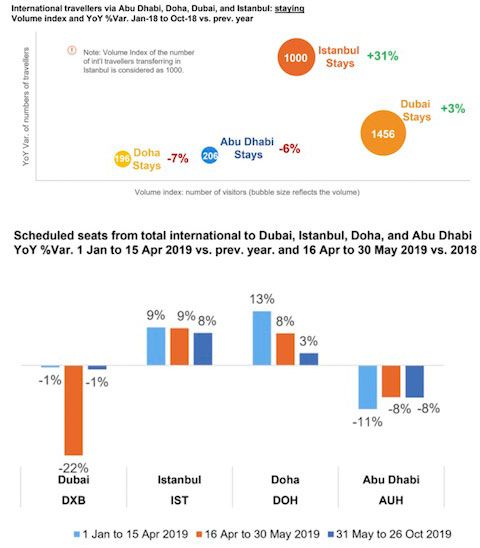 dubai istanbul airports growth18