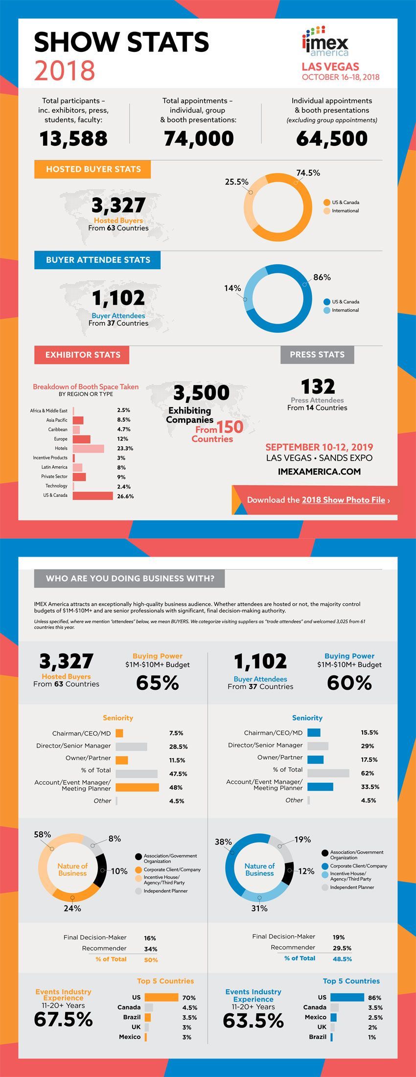 imex america2018 stats