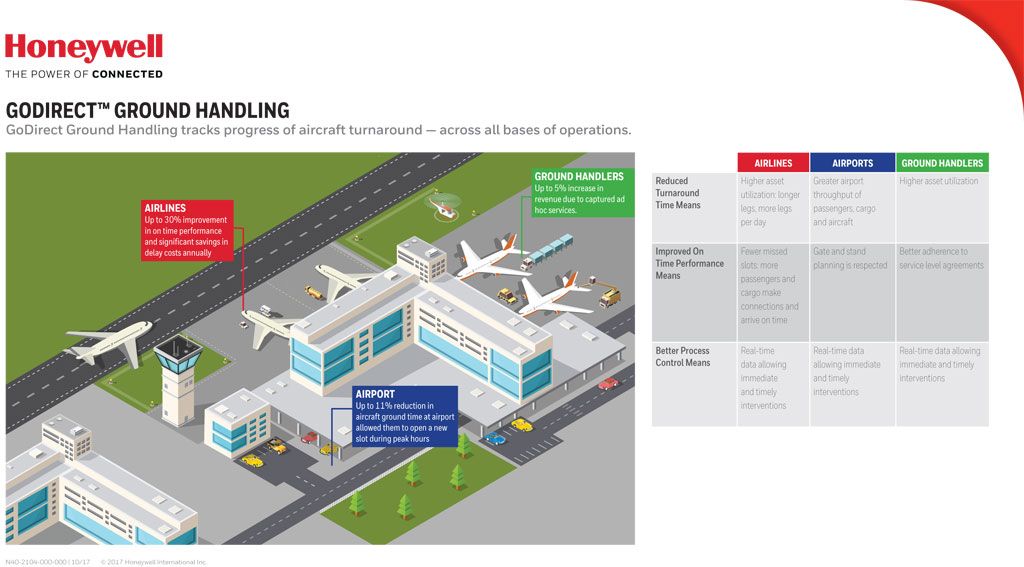 Honeywell's GoDirect Ground solution