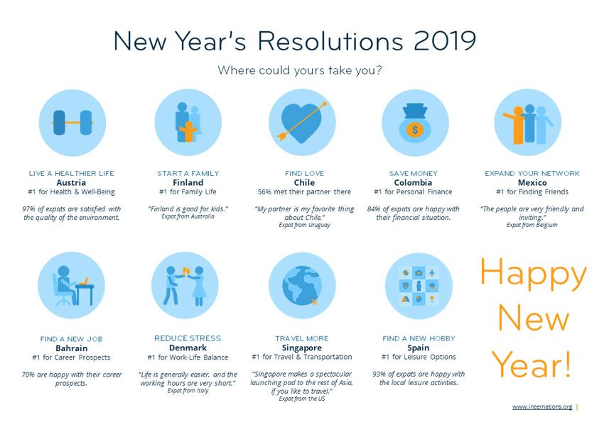 9 Most Common New Year’s Resolutions And The Best Destinations For Pursuing Them 1 InterNations 2019NY Resolutions