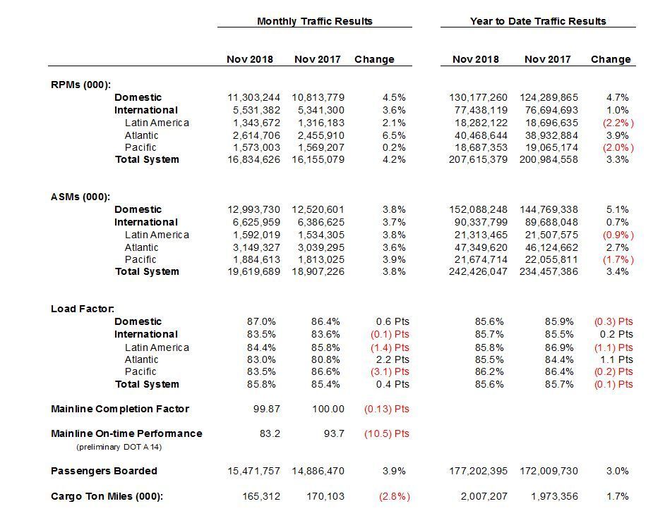 delta november 2018 traffic