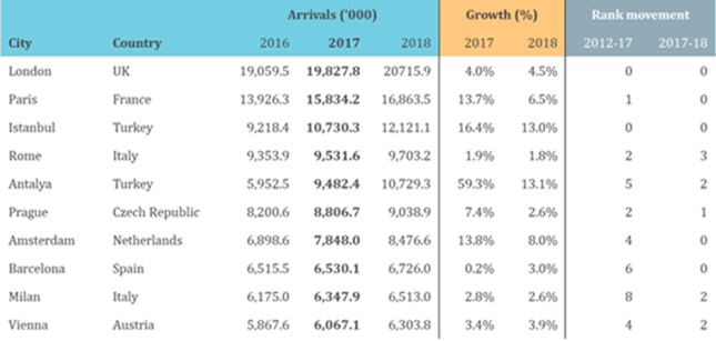 Top 100 Most Visited Cities In 2018 1 most visited cities in europe