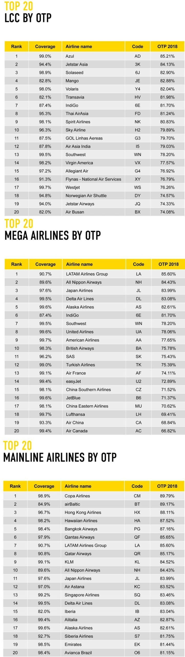 top20 airlines2018