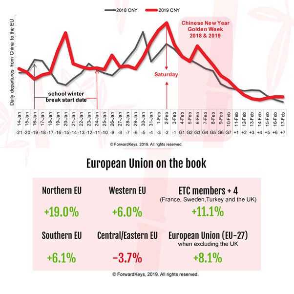European Union Destinations Enjoy Increase In Chinese Visitors 3 china eu bookings 2018 - 2019