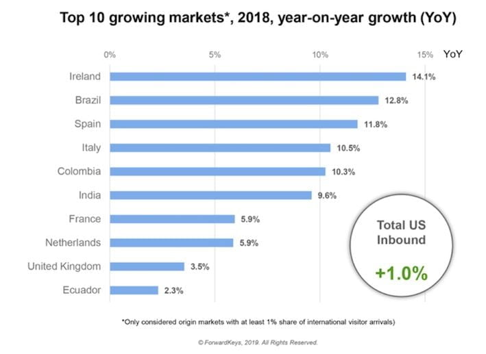 forwardkeys sourcemarket growth18