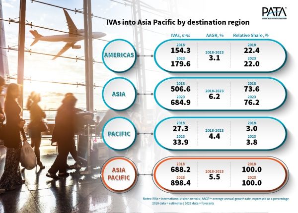 Asia Pacific To Welcome Close To 900 Million International Visitor Arrivals In 2023 2 Pata International Visitor Arrivals 2018 - 2023