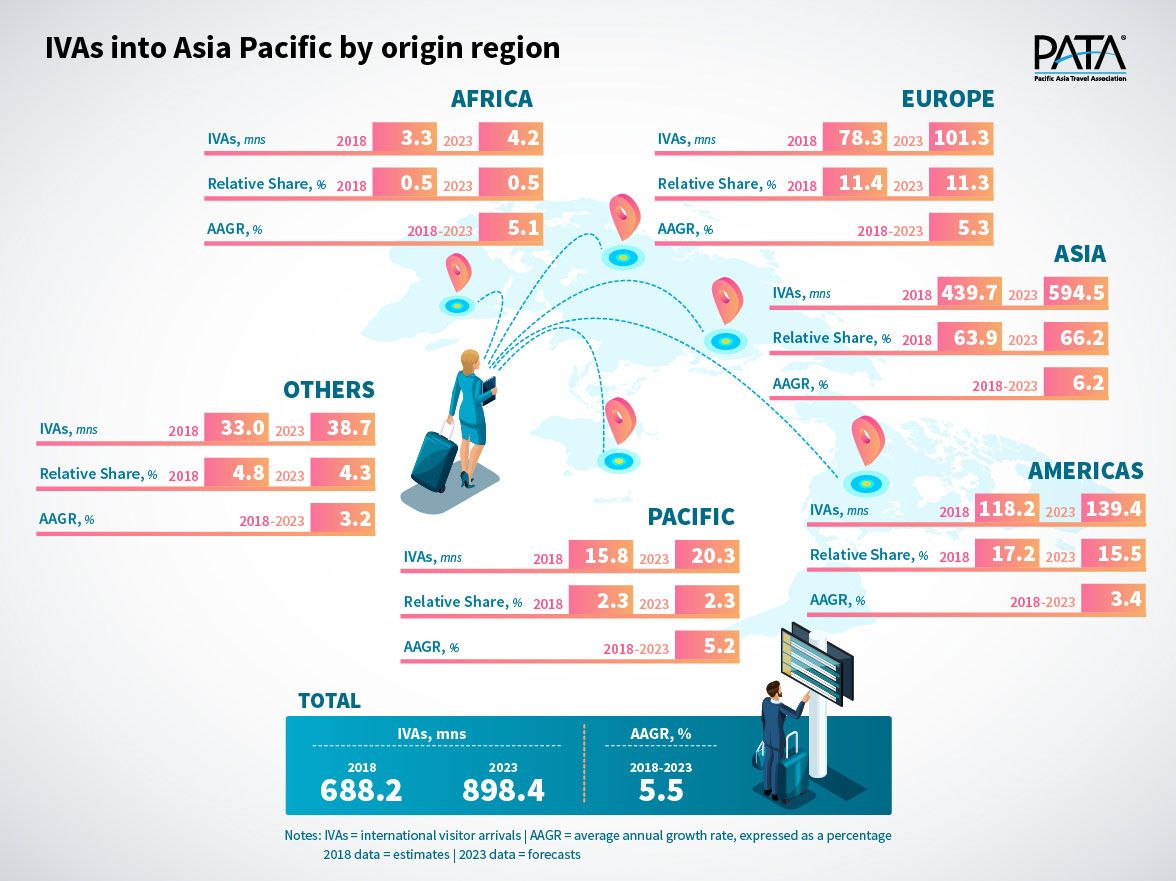 Asia Pacific To Welcome Close To 900 Million International Visitor Arrivals In 2023 3 pata intl visitor arrivals18 23regions