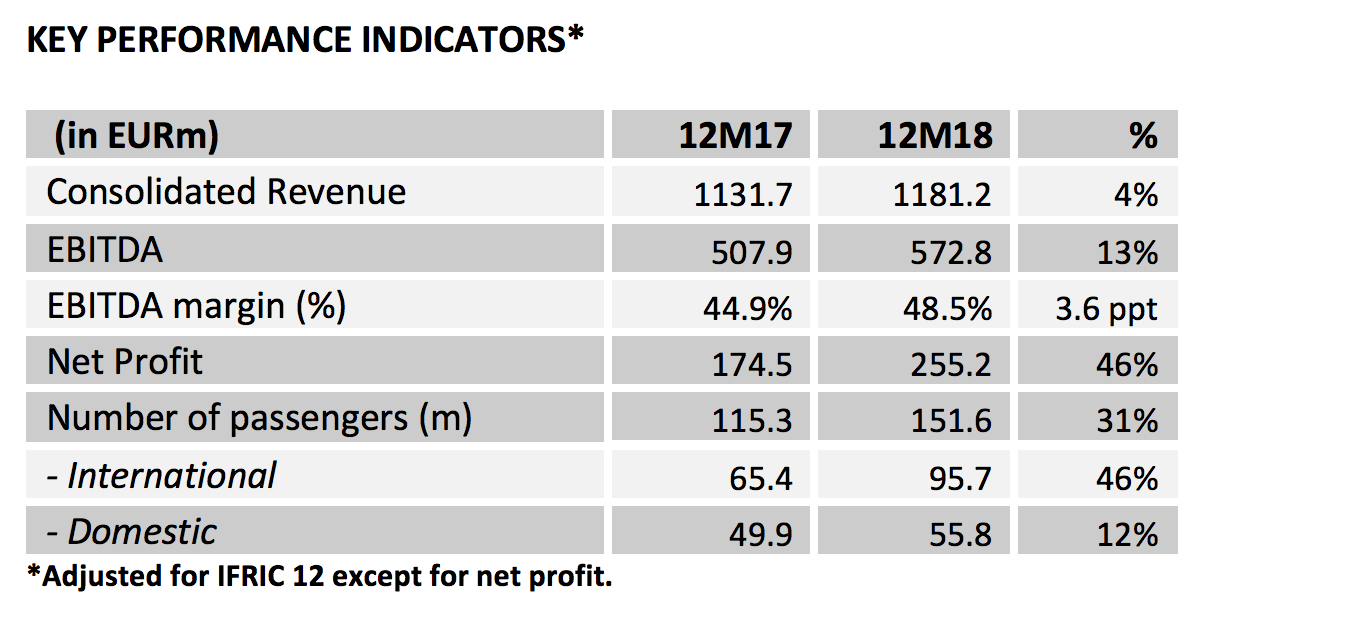 tav airports 2018 profit