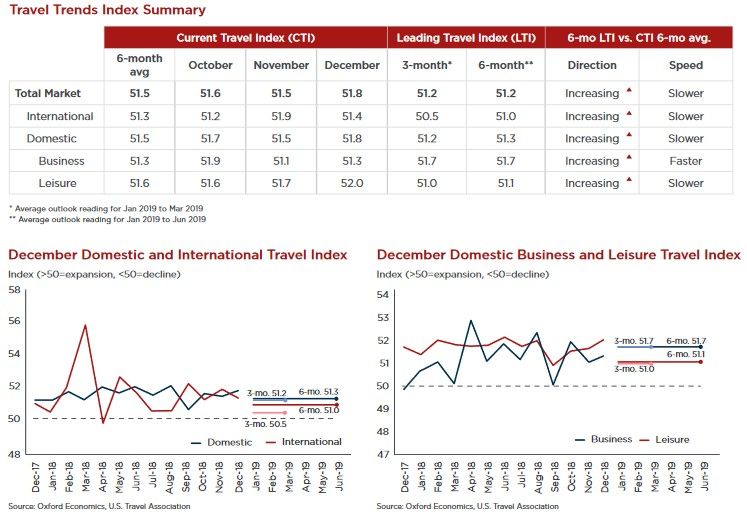U.s. Travel Trends Report Reveals International Inbound Travel Falters 3 us travel trends2018