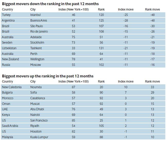 cost of living biggest movers
