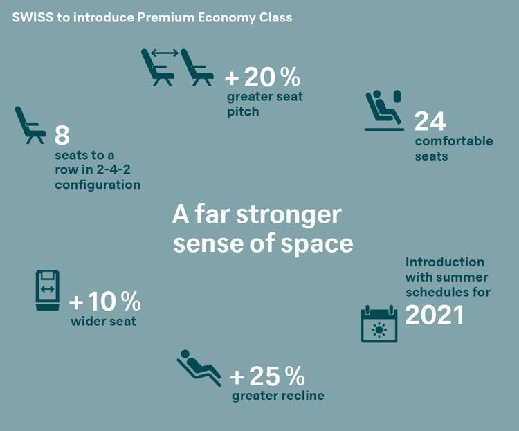 SWISS New Premium Economy Class features