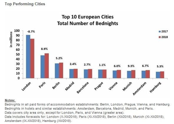 Europe Celebrates A 1.9% Growth In City Tourism For 2018 3 top performing european cities2018