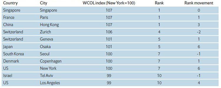 top10 most expensive city in the world