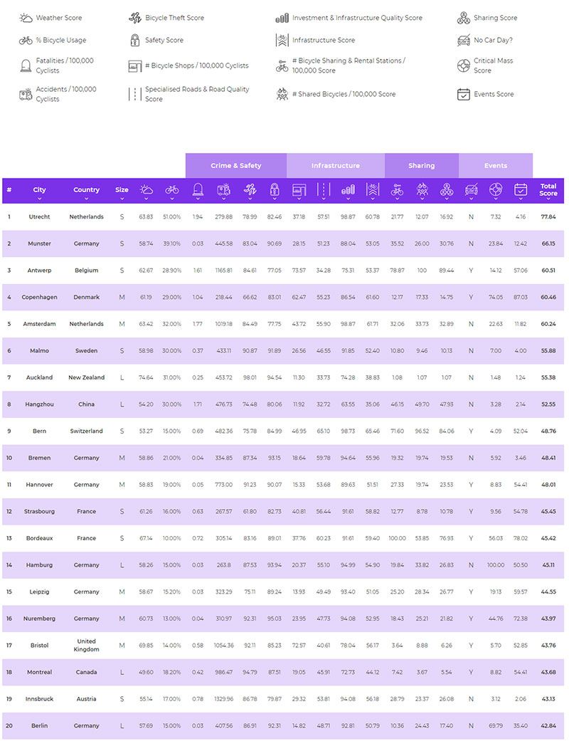 Global Bicycle Cities Index 2019 coya