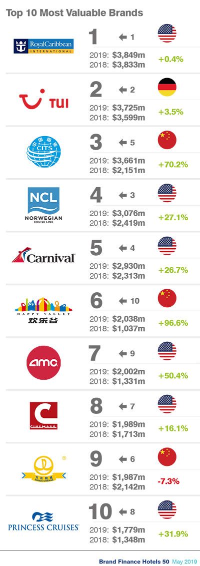Top 10 Most Valuable Brands in Tourism