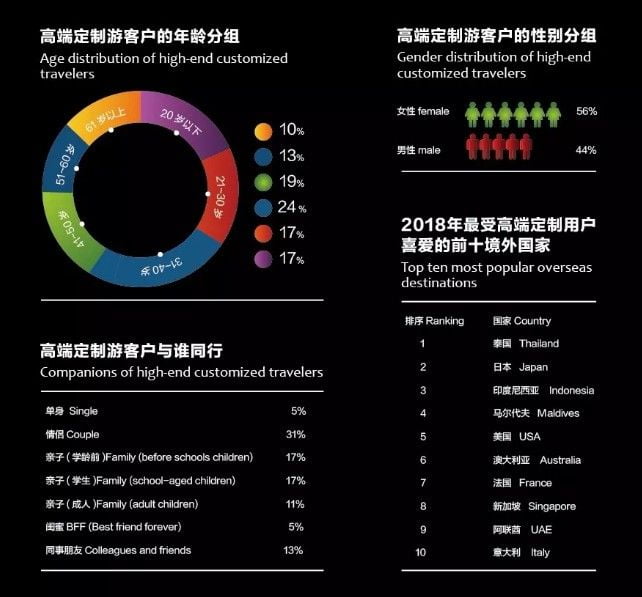 chinese highend traveler demographics