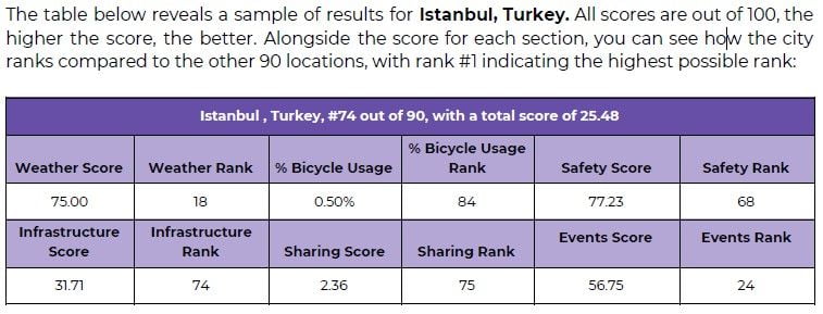istanbul cycling points