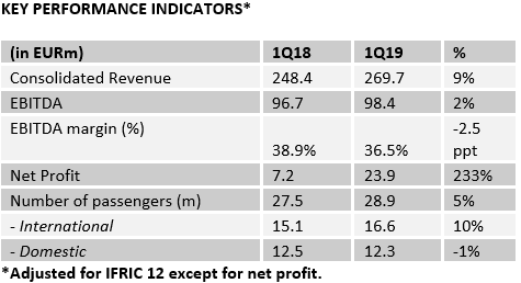 Turkey'S Tav Airports Moves Headquarters 3 tav kpi q1 2019