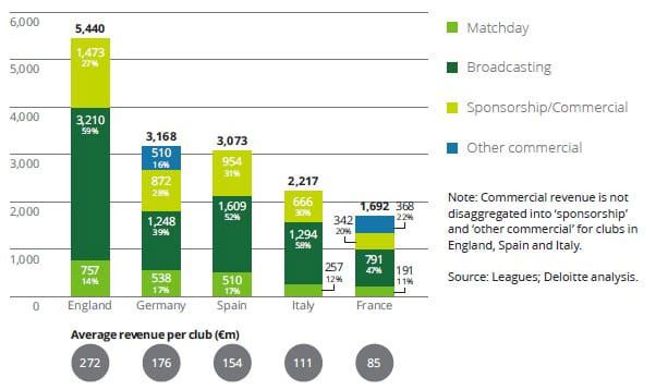 European Football Sees Record Financial Growth, Is Now Worth €28.4 Billion 3 European league clubs revenue