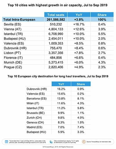 europe top10cities q3 2019