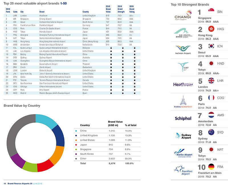 most valuable airport brands2019