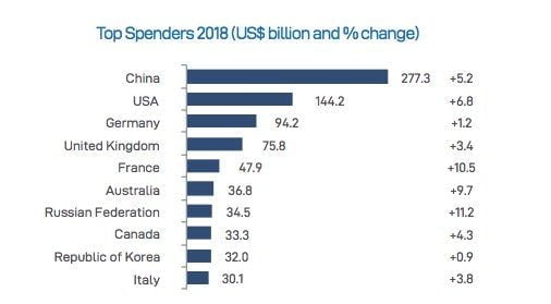 top spenders 2018
