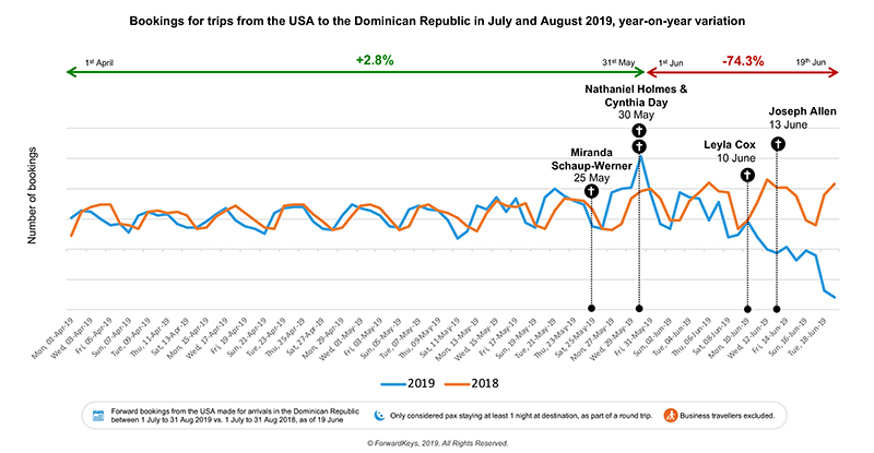 Some Caribbean Destinations Benefit After Deaths Of Us Tourists In The Dominican Republic 3 usa dominican bookings aug2019