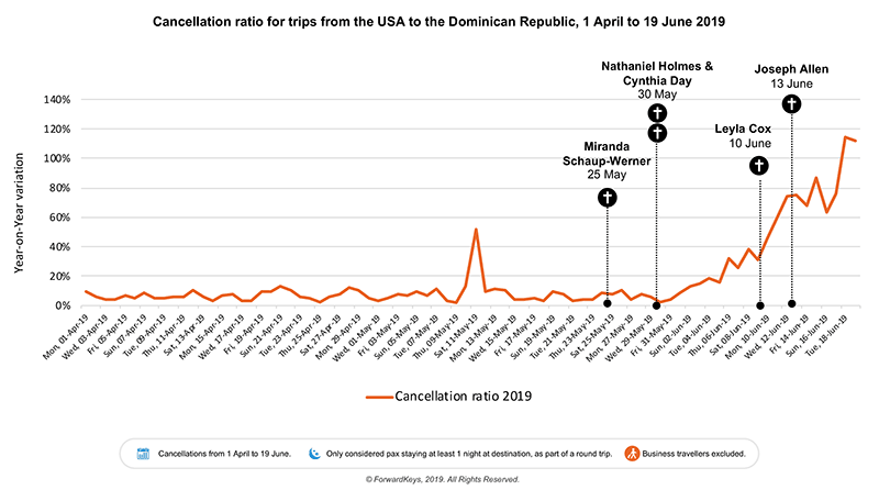 Some Caribbean Destinations Benefit After Deaths Of Us Tourists In The Dominican Republic 4 usa dominican cancellation