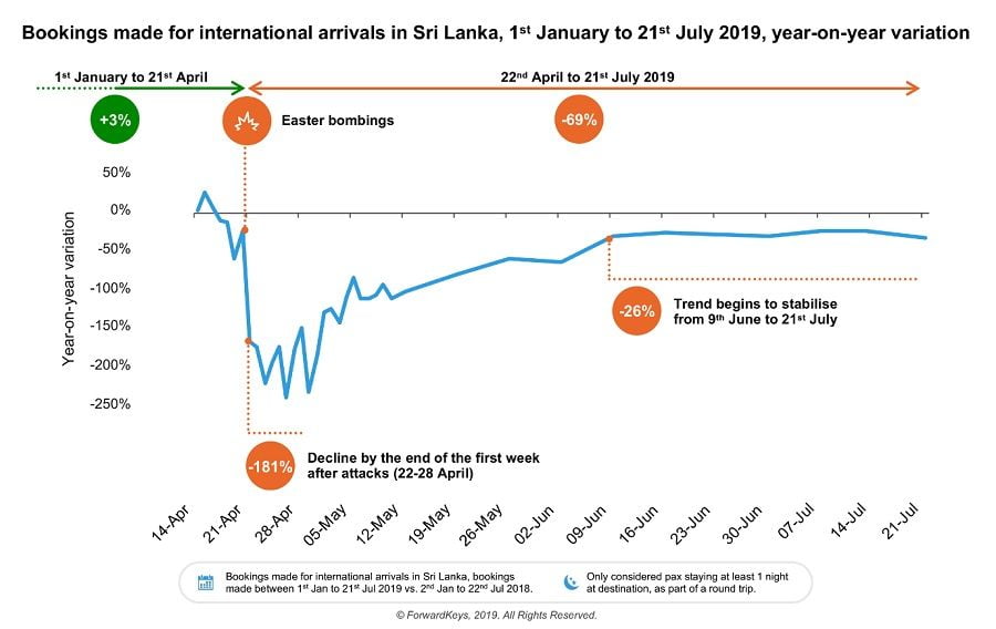 Sri Lanka Tourism Struggles To Recover From Easter Bombings 3 srilanka bookings afterbombings19