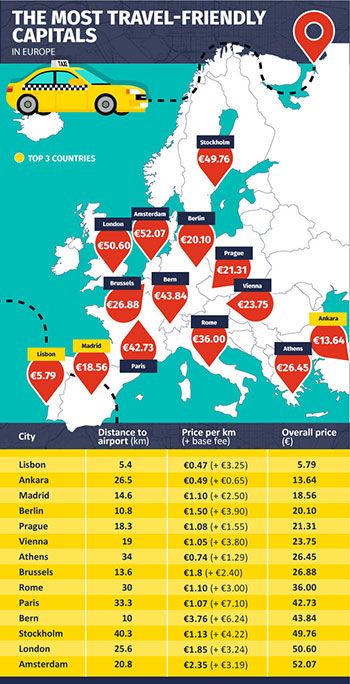 airport transfer prices European capitals