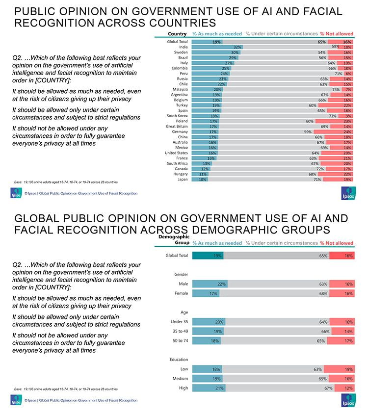 Citizens Are Ok With Government Use Of Ai And Facial Recognition 3 AI face recognition impact