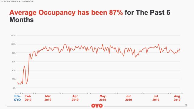 OYO Hotels Occupancy2019