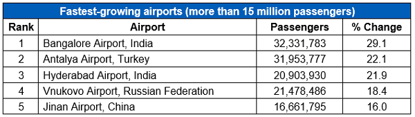 fastest growing airports
