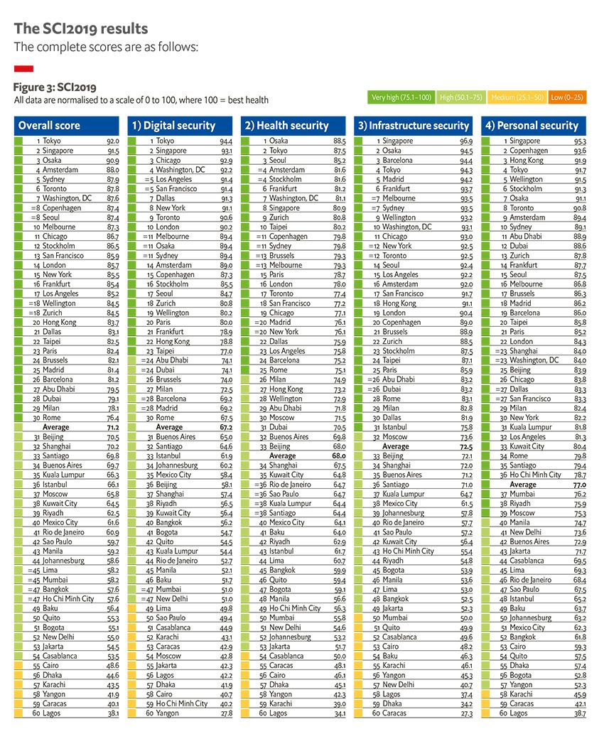 safest cities 2019