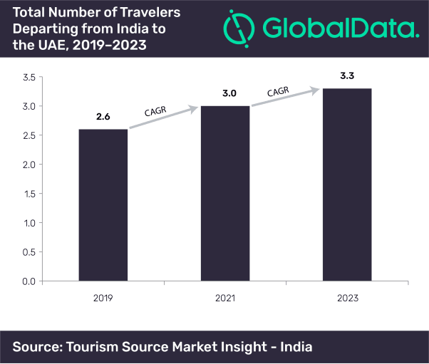 Globaldata: Travelers From India To Uae Set To Reach 3.3 Million By 2023 3 india to uae traveler numbers
