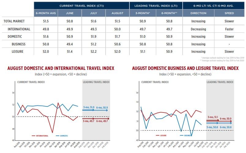 usa august travel report2019