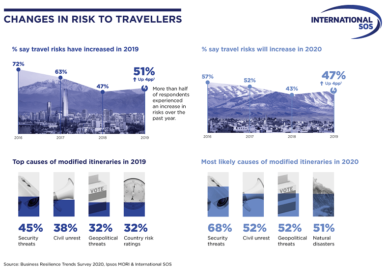 2020 Changes in Risk to Travellers