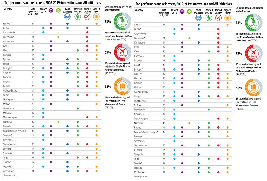 2019 Africa Visa Openness Index: Travel Is More Accessible 3 Africa Visa Openness 2019